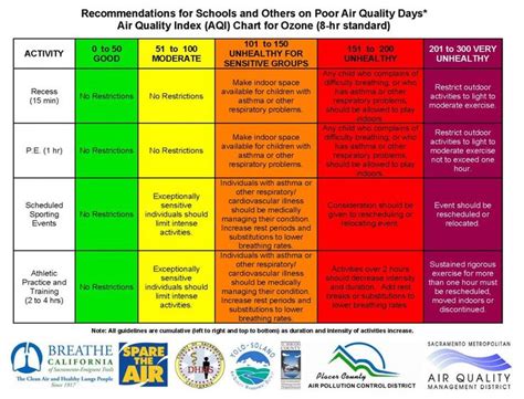 air quality index sacramento area